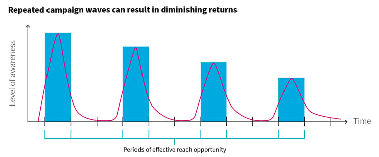 repeated campaign waves can result in diminishing returns, as the level of awareness peaks at a lower point each time