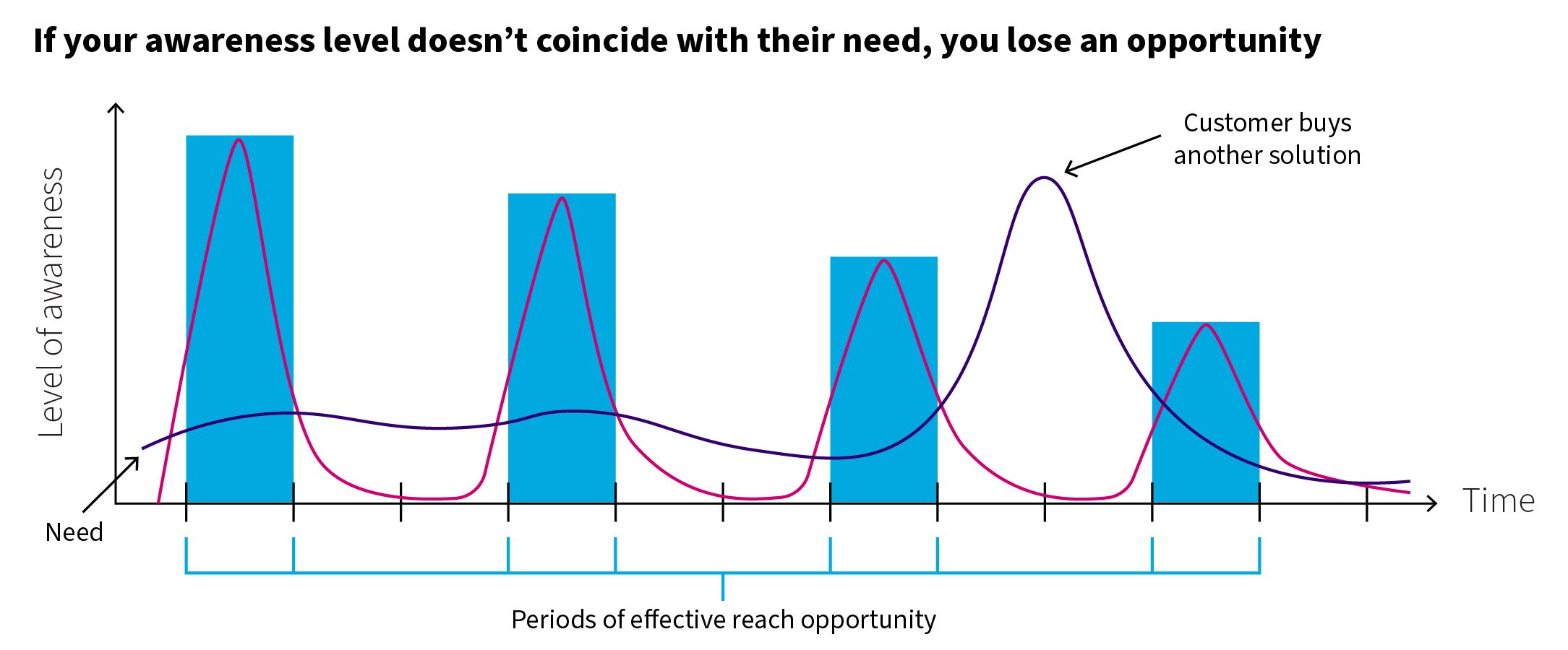 if your awareness level doesn't coincide with their need, you lose an opportunity, as shown by customer buys another solution inbetween campaigns.