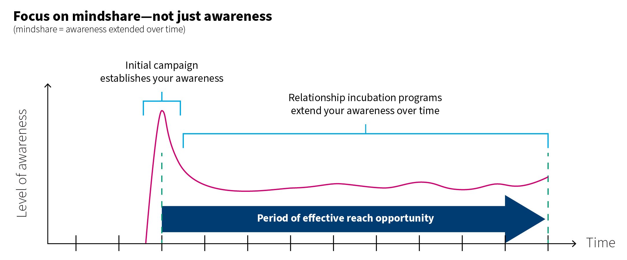 focus on mindshare,  not just awareness. mindshare equals awareness extended over time. after the initial campaign establishes your awareness, relationship incubation programs extend your awareness over time, extending the period of effective reach opportunity indefinitely.