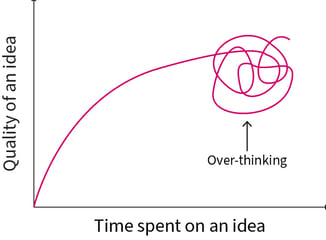 simplistic, hand drawn version of previous graph, where the curve ends in a squiggle labeled overthinking