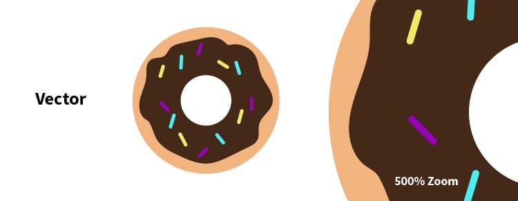 image of a doughnut next to a magnified section of it, showing even at 500% zoom, the vector image is clear