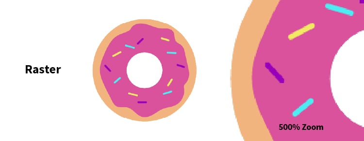 image of a doughnut next to its magnified counterpart. at 500% magnification, the raster image is pixelated