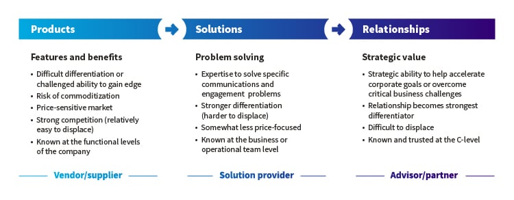 Products Features and benefits • Difficult differentiation or challenged ability to gain edge • Risk of commoditization • Price-sensitive market • Strong competition (relatively easy to displace) • Known at the functional levels of the company Vendor/supplier Solutions Problem solving • Expertise to solve specific communications and engagement problems • Stronger differentiation (harder to displace) . . Somewhat less price-focused • Known at the business or operational team level Solution provider Relationships Strategic value • Strategic ability to help accelerate corporate goals or overcome critical business challenges • Relationship becomes strongest differentiator . • Difficult to displace • Known and trusted at the C-level Advisor/partner