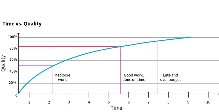 graph showing time versus quality, quality rises quickly at the beginning, but the curve flattens over time to the point that a small gain in quality requires too much time to justify