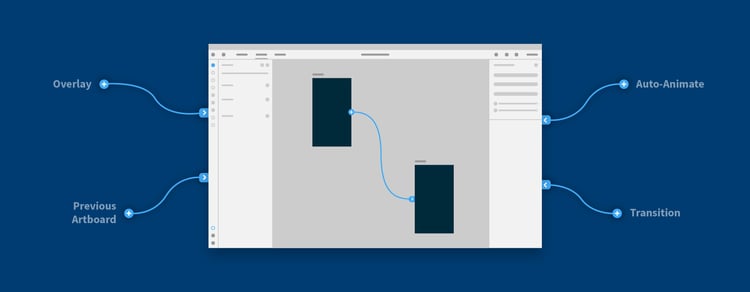 Illustration of prototyping tab for static mockups. Illustration of prototyping tab for static mockups.