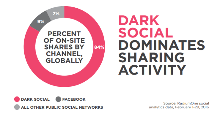 infographic: dark social dominates sharing activity. percent of on-site shares by channel globally: dark social 84%, Facebook 9%, all other public social networks 7%. Source: Radium One social analytics data, February 1 to 29, 2016.