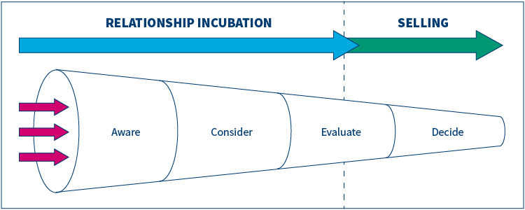 Sales funnel from aware to consider under relationship incubation. evaluate transitions to selling, and then decide.