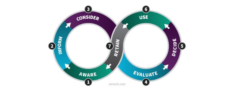 customer buying journey, showing aware, inform, consider, evaluate, decide, use, and retain