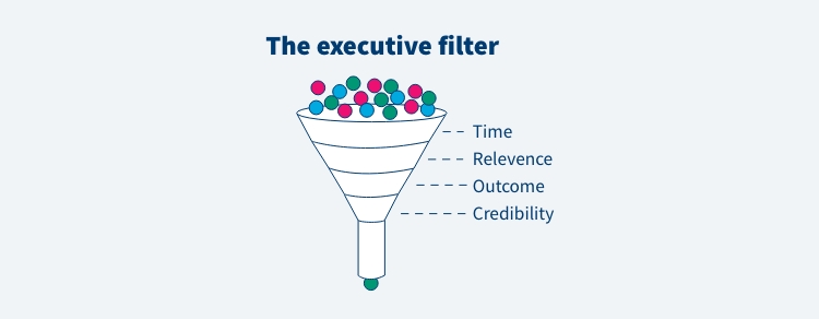 image of the executive filter, showing layers of time, relevance, outcome, and credibility